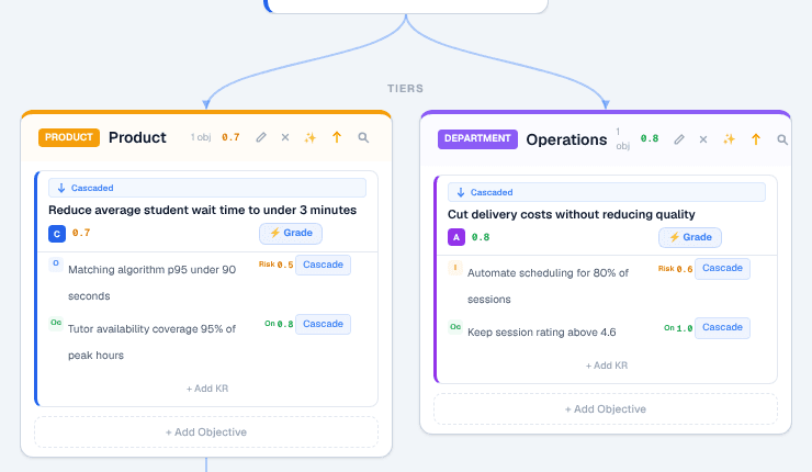 OKRs cascading across teams in Mastering OKRs
