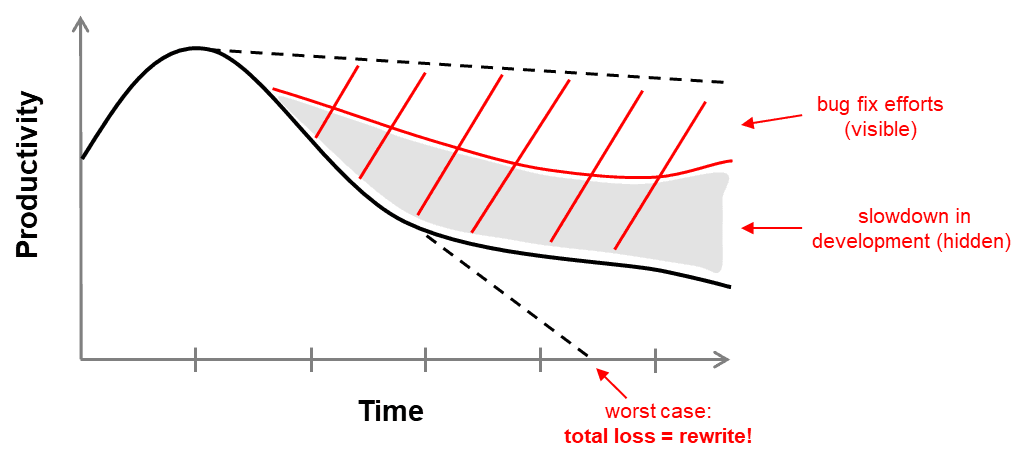 Chart of productivity over time: it peaks early, then falls as bug fix effort and hidden slowdown grow, and in the worst case the code has to be rewritten.