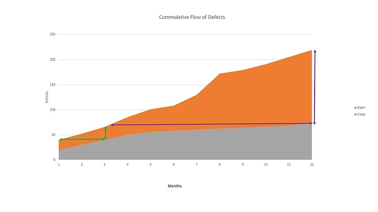 Cumulative flow diagram of open defects trending up