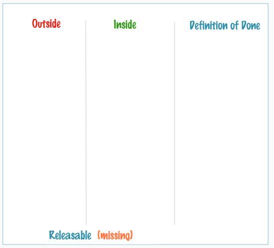 Option 2: the Outside, Inside and Definition of Done lanes