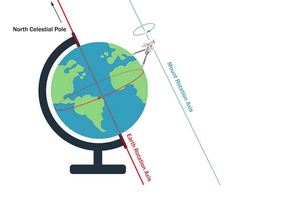Polar alignment diagram