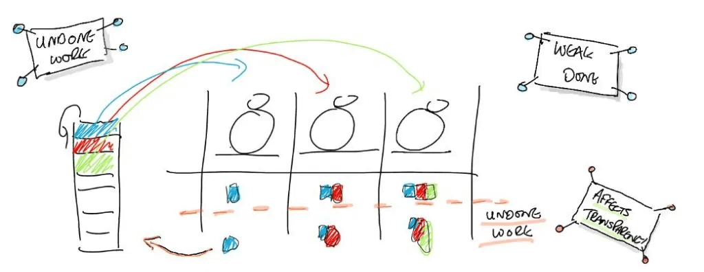 The Done Increment is the essence of Scrum