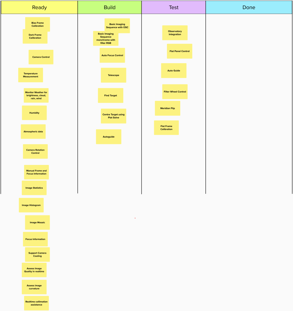 A simple workflow with work piling up in build and test