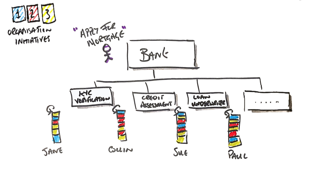 Every initiative needs work from every backlog
