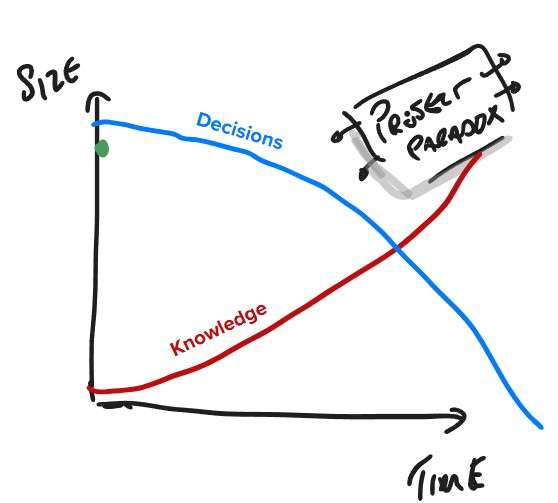 The project paradox: the biggest decisions are made when we know the least