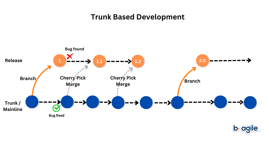 Trunk-based development: small commits straight to main