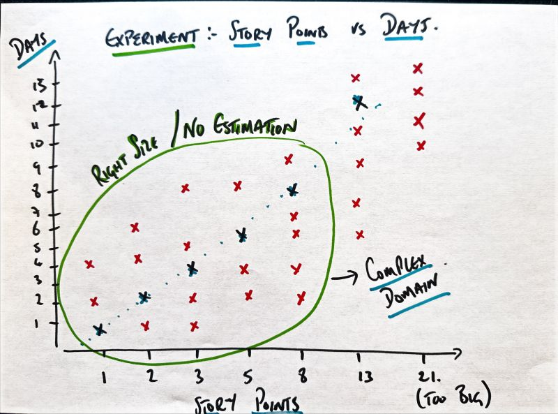 A release burndown with a cone of uncertainty