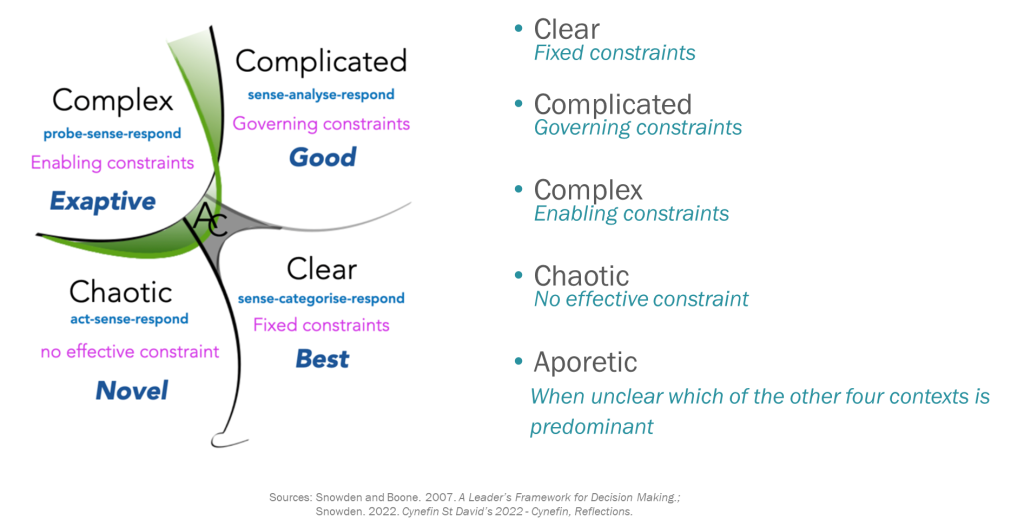 The Cynefin framework: clear, complicated, complex, chaotic